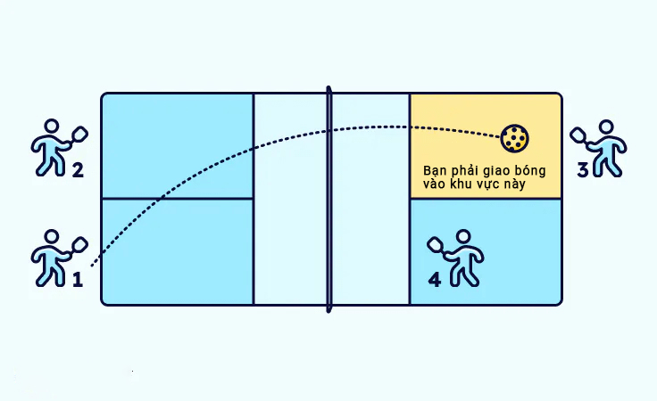 Phát bóng chuẩn pickleball
