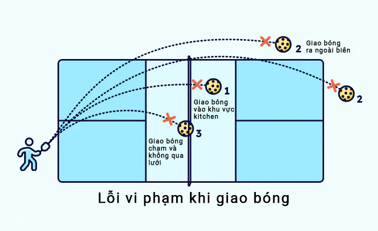 Lỗi giao bóng hỏng Pickleball
