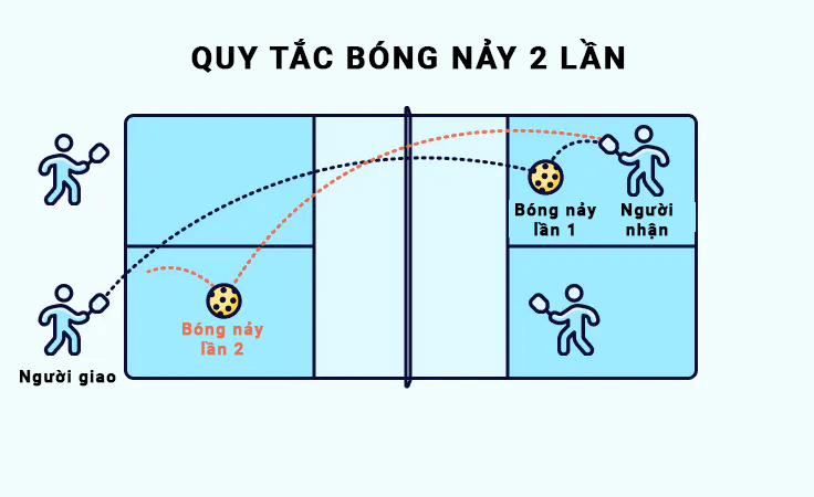 quy tắc nảy bóng 2 lần